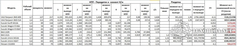 Передаток и момент