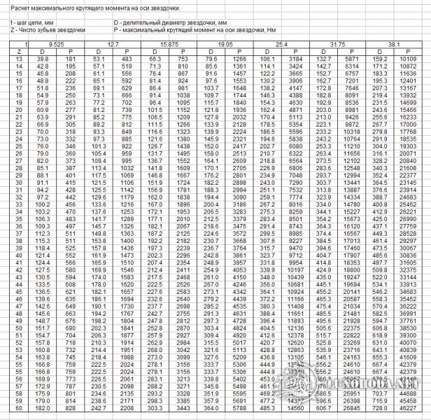 Максимальный крутящий момент на звездочке