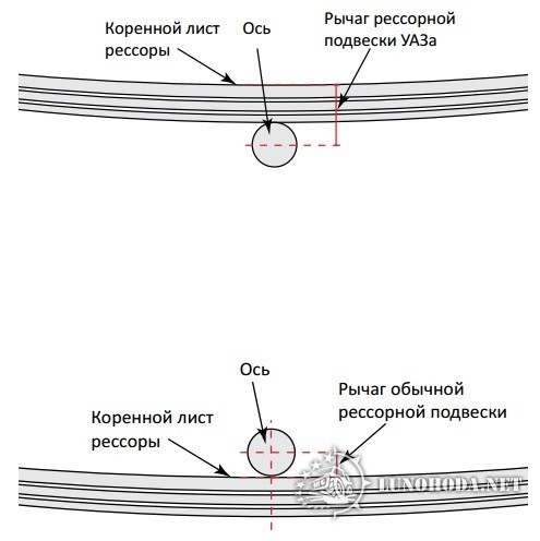 схема рассора - мост