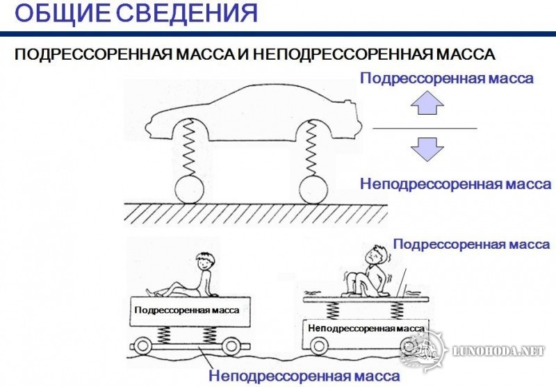 неподресоренная масса