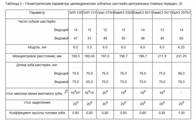 межосевое расстояние