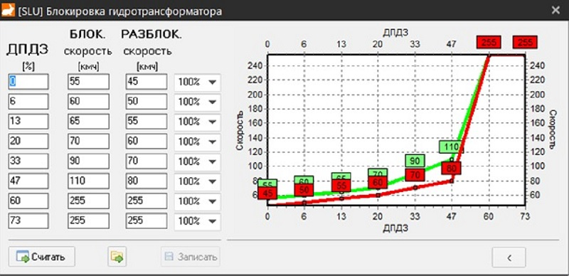 Блокировка ГТ