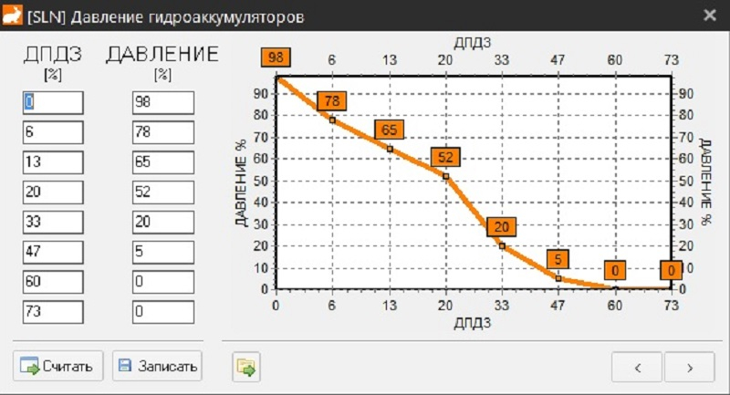 Давление гидроаккумуляторов