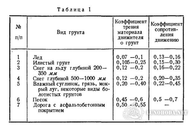 Коэффициенты трения различных поверхностей
