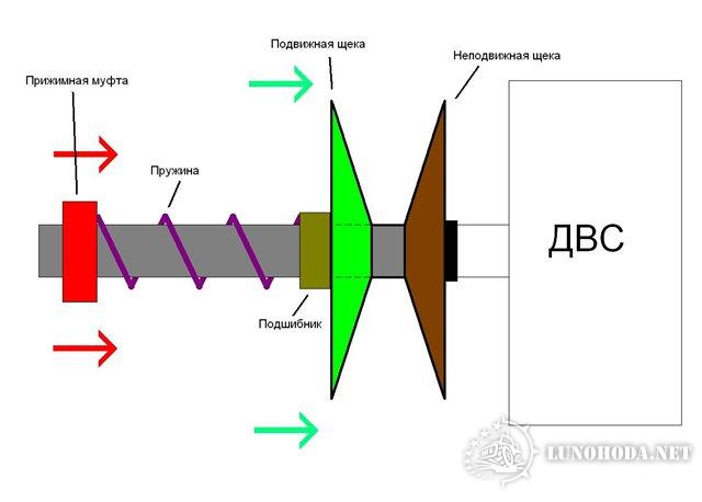 Гидромуфта вариатора цена замены бублика акпп от р. | GidroTor